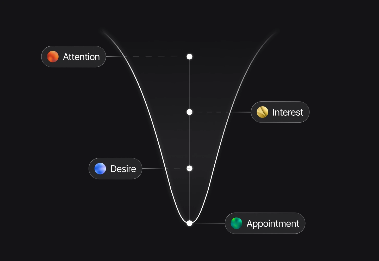 A clear path leads from discovery through understanding to booking.