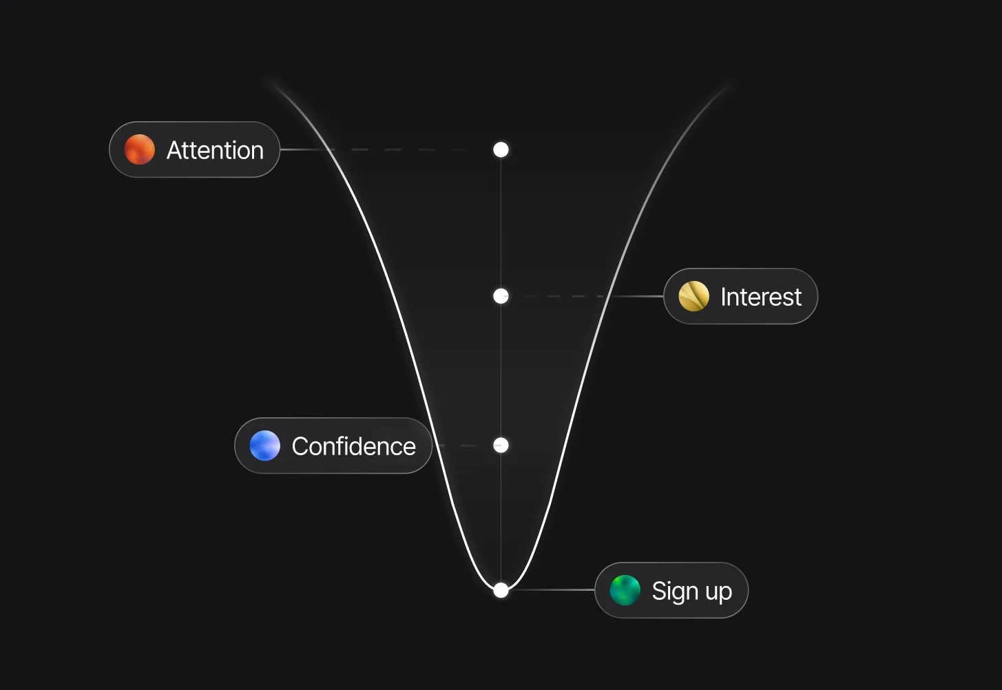 A funnel from attention to signup.