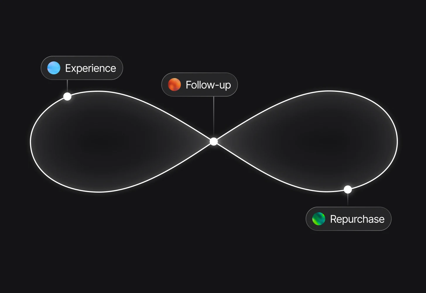 A customer loop from experience to follow-up and repurchase.