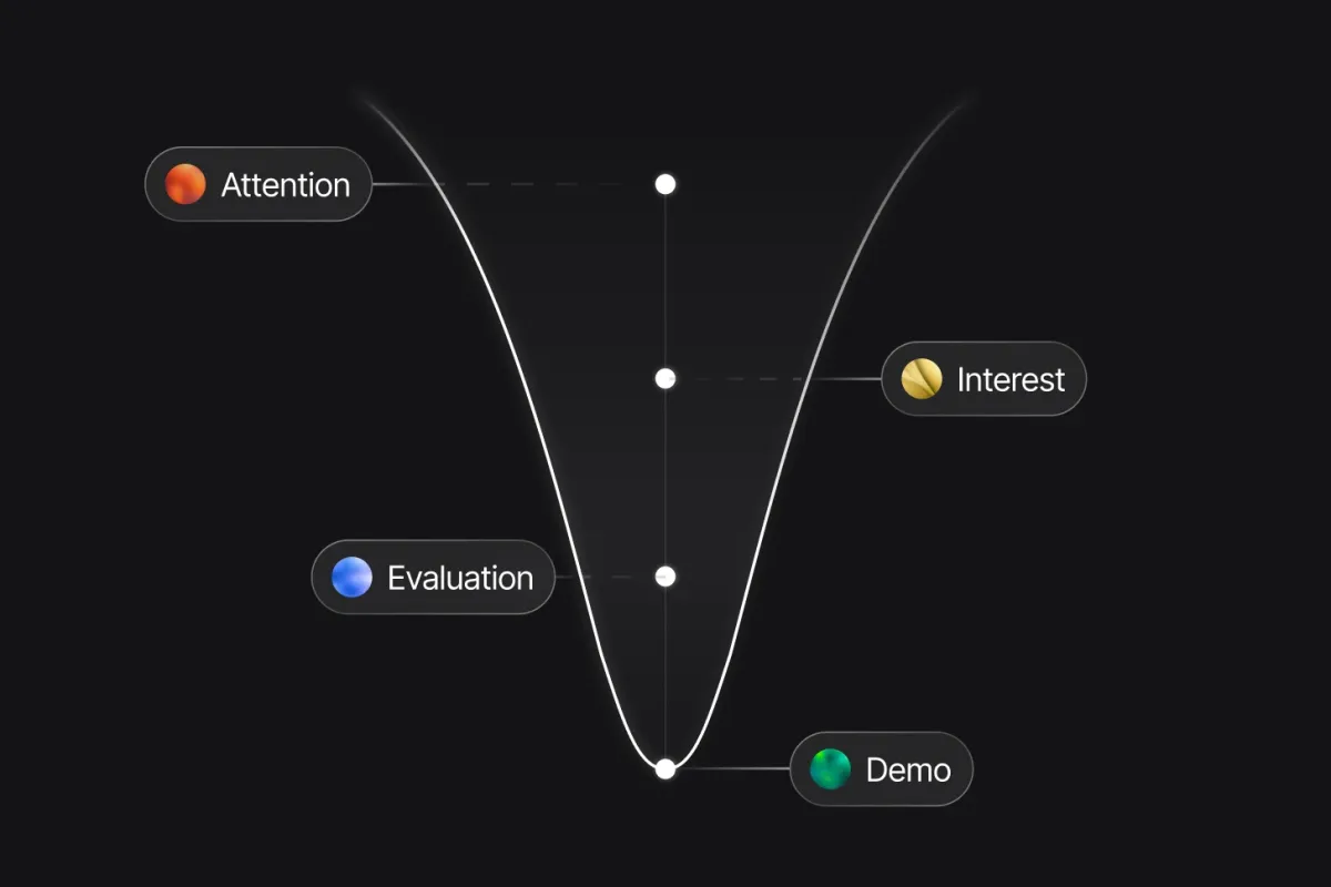 A vertical funnel illustrates Attention, Interest, Evaluation, Demo.