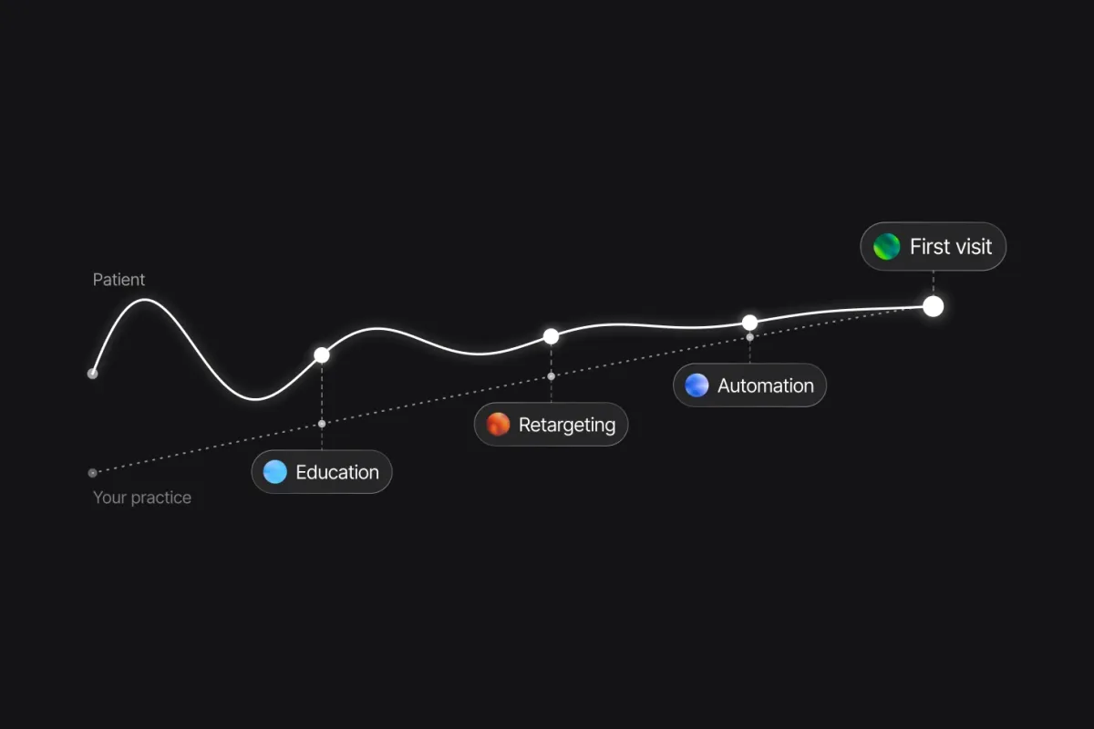 Education, retargeting and automation keep a practice close to a patient until the first visit.