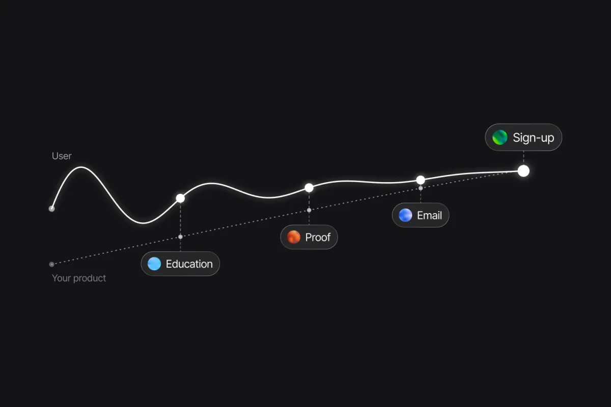 Education, proof and email keep a product close to a user until sign-up.