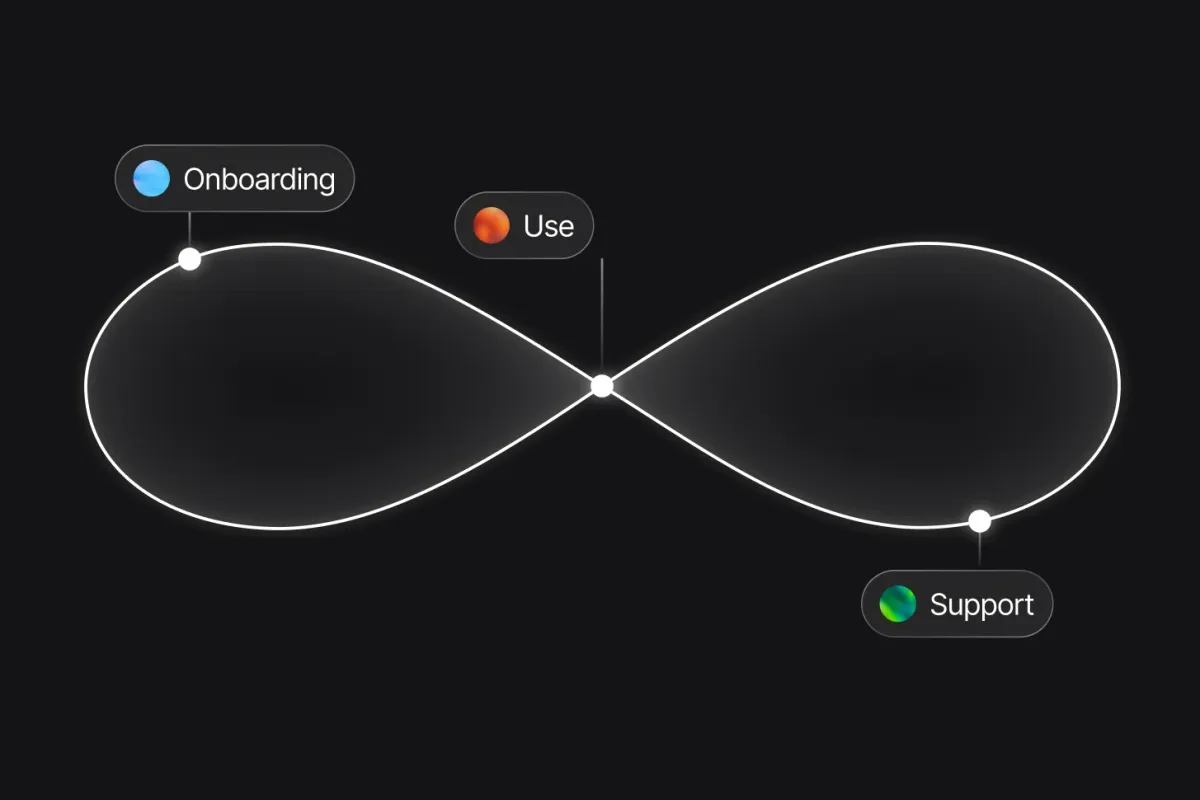 A continuous relationship loop illustrates Onboarding, Use, Support.