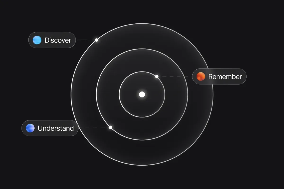 A radar illustrates Discover, Understand, Remember.