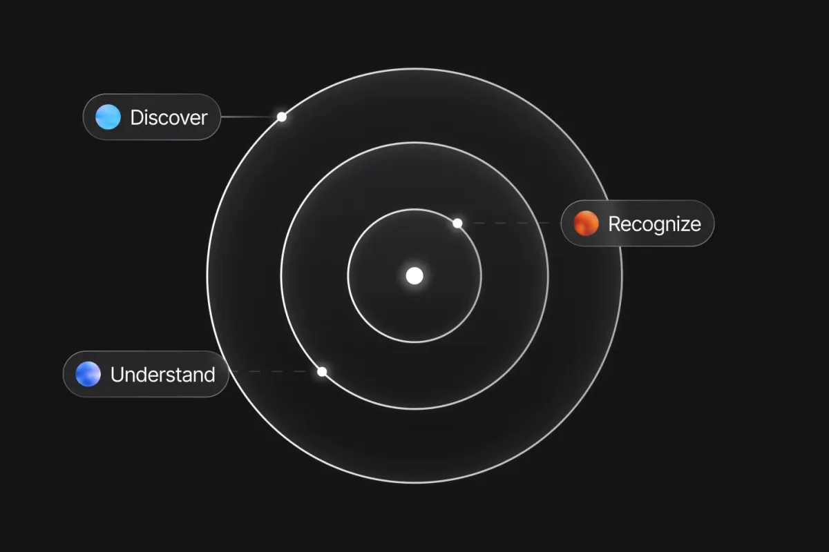 A radar illustrates Discover, Understand, Recognize.