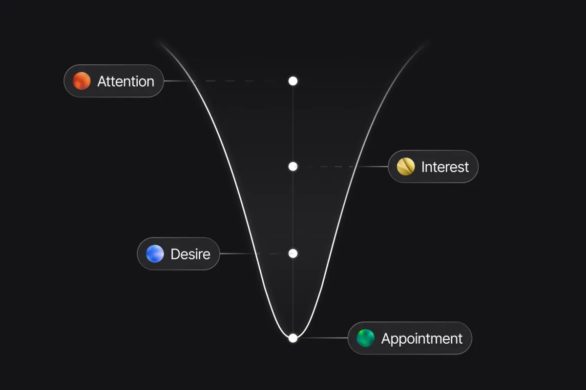 A clear path leads from discovery through understanding to booking.
