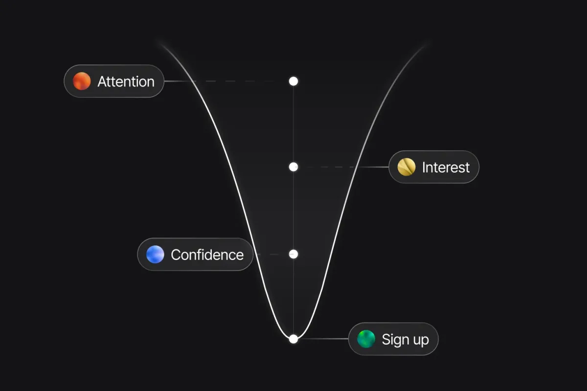 A vertical funnel illustrates Attention, Interest, Confidence, Sign up.