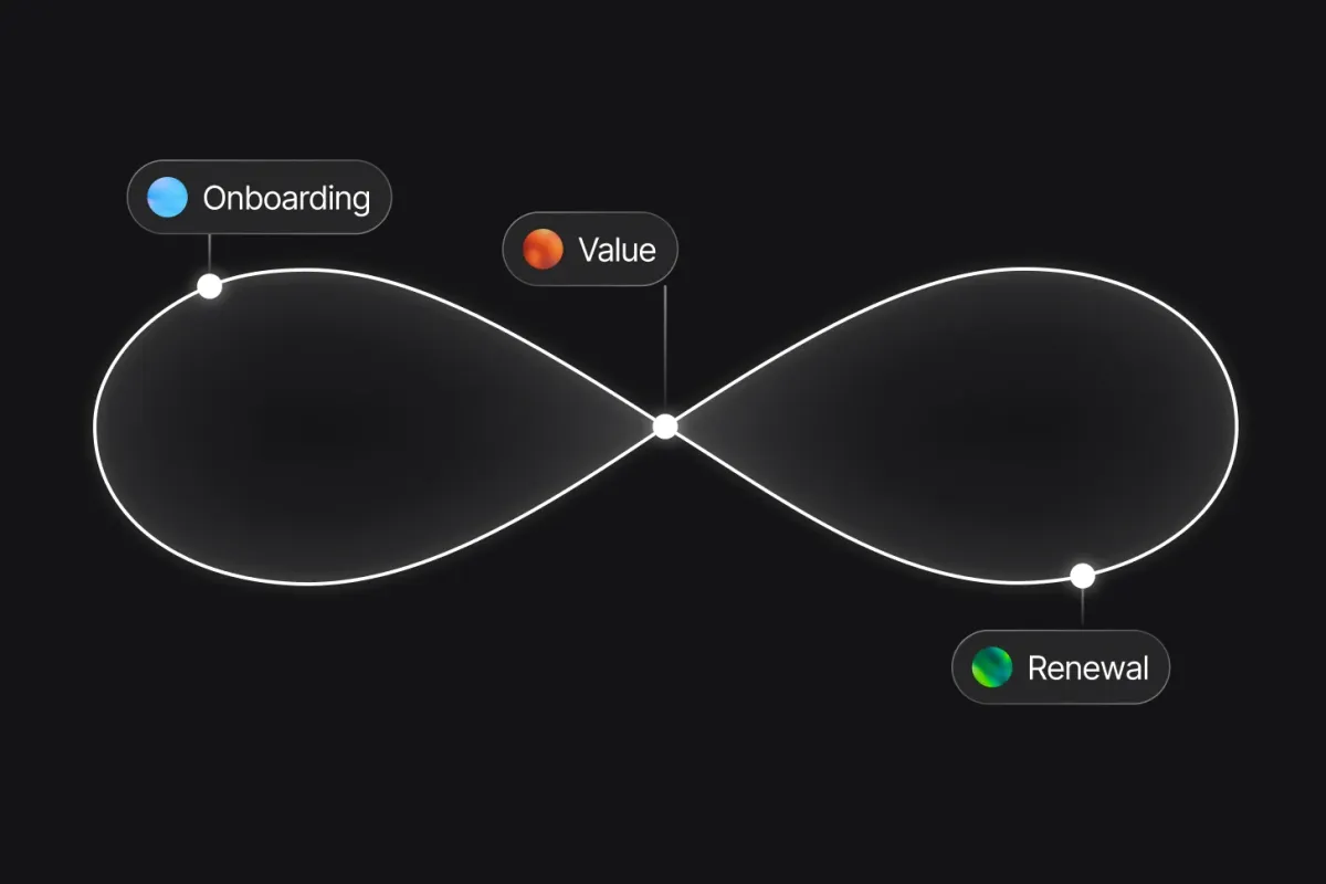 A continuous relationship loop illustrates Onboarding, Value, Renewal.