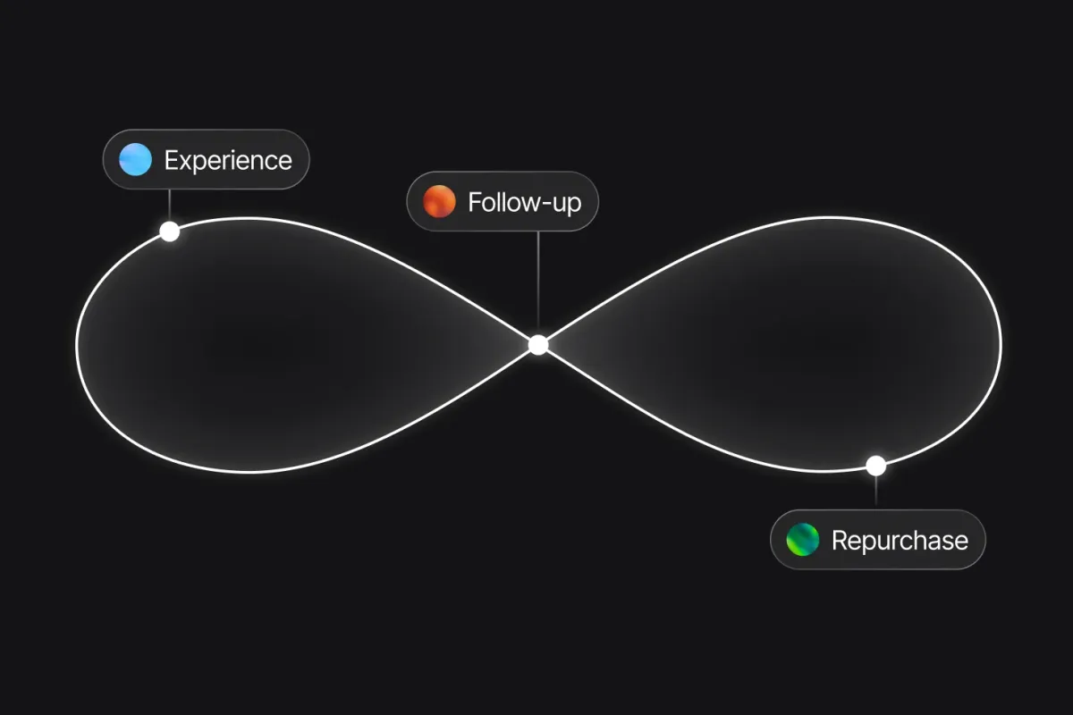 A continuous relationship loop illustrates Experience, Follow-up, Repurchase.