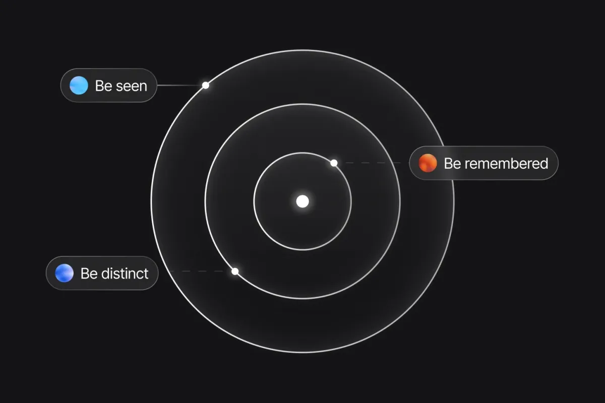 A radar illustrates Be seen, Be distinct, Be remembered.